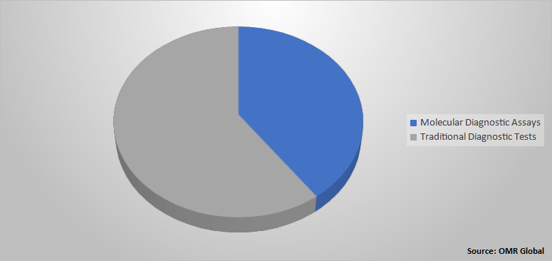 Global Influenza Diagnostic Market Share by Test Type