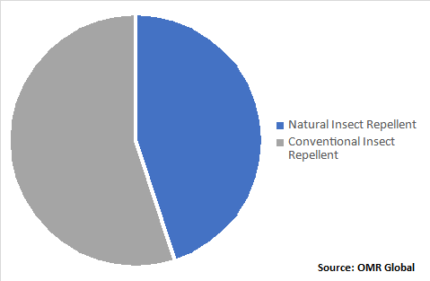 Global Insect repellent Market, by Category Type