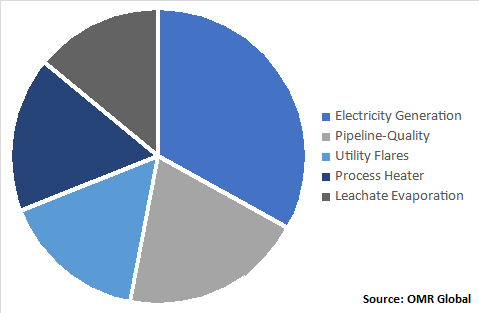 Global Landfill Gas Market, by Applications