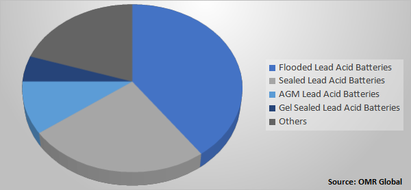 Global Lead Acid Battery Market Share by Type