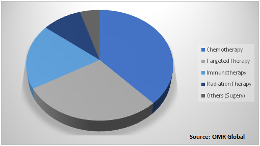 Global Lung Cancer Diagnosis & Treatment Market Share by Treatment