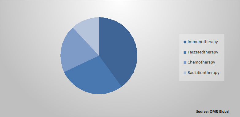 Global Melanoma Cancer Market Share by Therapy