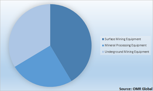  Global Mining Equipment Market Share by Type 