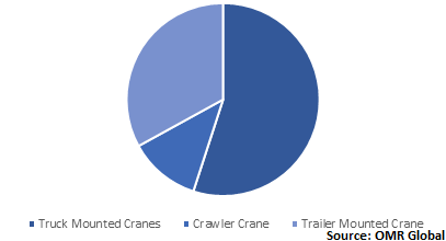  Global Mobile Cranes Market Share by Product 