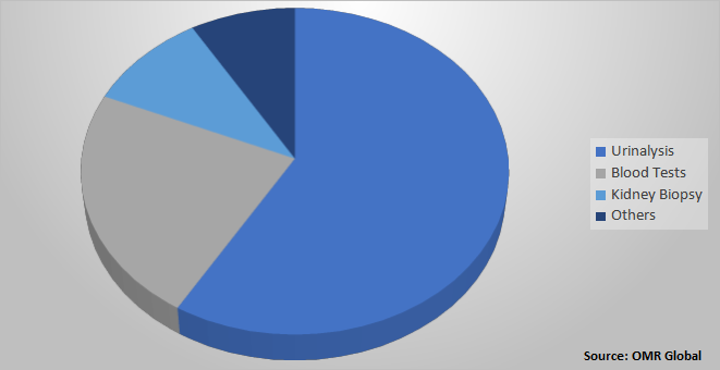 Global Nephrotic Syndrome Diagnostics & Therapeutics Market Share by Diagnostics Tests