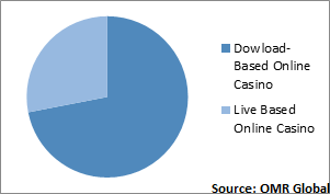  Global Online Casino Market Share by Type 