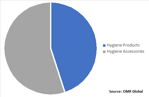 Global Oral Hygiene Market, by Product Type