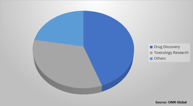 Global Organ-on-chip Market Share by Application