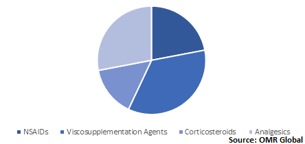  Global Osteoarthritis Therapeutics Market Share by Drug Type 
