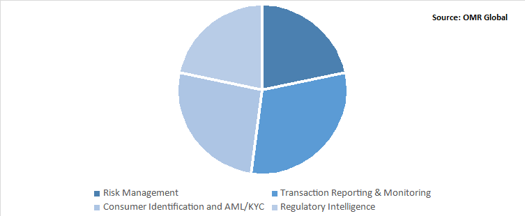 Global Regulatory technology Market Share by Solution