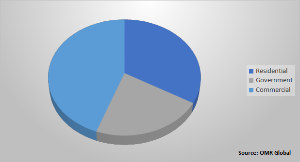 Global Smart Lock Market Share by Application