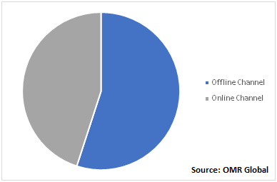 Global Sports Nutrition Market, by Distribution Channel