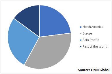 Global Sports Nutrition Market, by Region