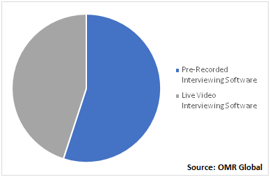 Global Video Interview Software Market, by Type