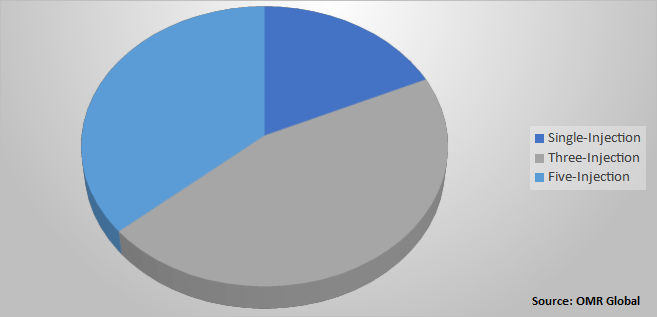 Global Viscosupplementation Market Share by Product