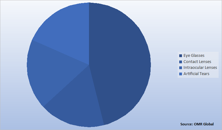 Global Vision Care Market Share by Products