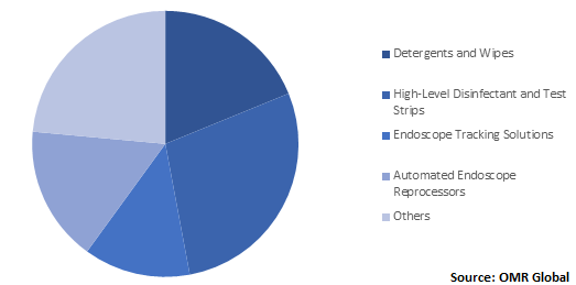  Global Endoscope Reprocessing Market Size 