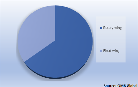  Global Air Ambulance Services Market Share by Type 