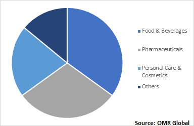  Global Aluminum Foil Packaging Market, by Application 