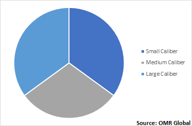  Global Ammunition Market, by Product Type 
