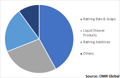  Global Bath & Shower Products Market, by Product 