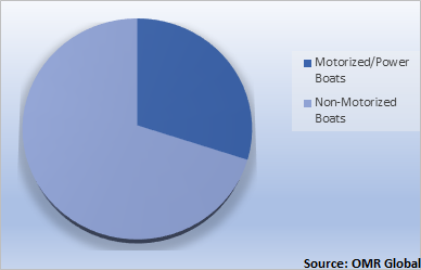  Global Boat Leisure Market Share by Boat Type 