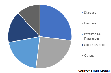  Global Cosmetic Chemicals Market, by Applications 