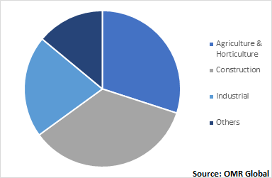  Global Expanded Perlite Market, by End-Users 