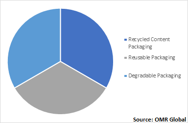  Global Green Packaging Market, by Packaging 