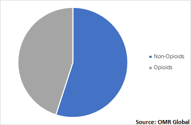  Global Topical Pain Relief Market, by Drug Class 