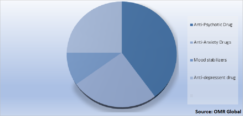 Bipolar disorder drug Market Share by Drug Type