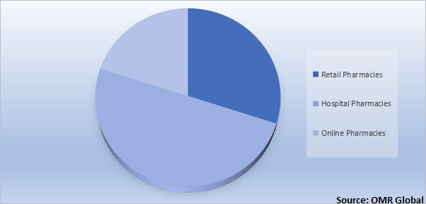 Global Acute Otitis Media Treatment Market by Distribution Channels