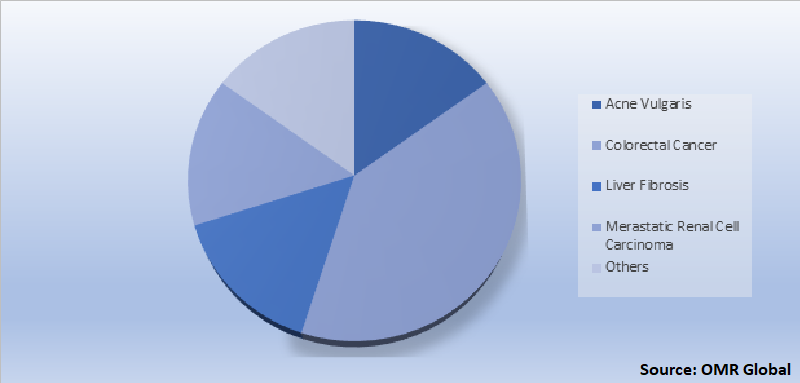 Global Acyl CoA Desaturase Market Share by Application