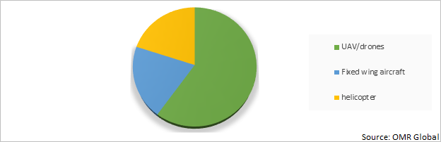 Global Aerial Imaging Market Share by Platform