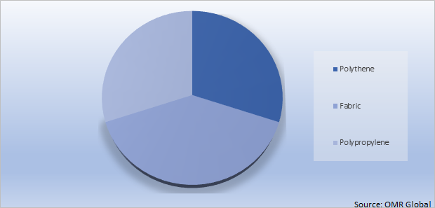 Global Agricultural Grow Bags Market Share by Fabric