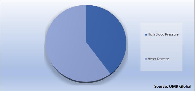 Global Amlodipine Besylate Market Share by Application