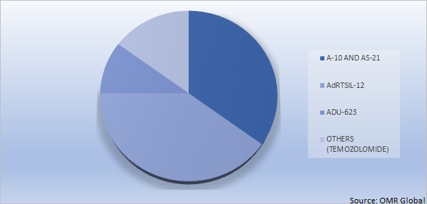 Global Anaplastic Astrocytoma Drug Market Share by Type