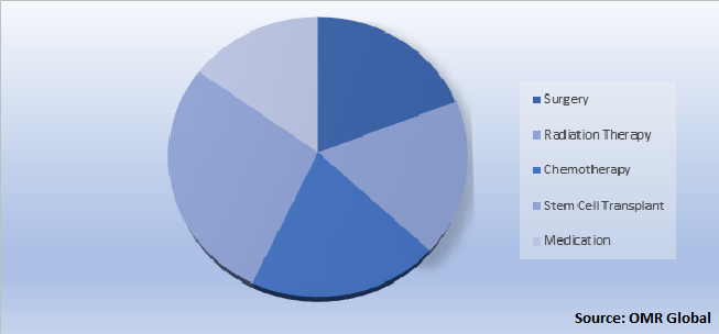 Global Anaplastic Large Cell Lymphoma Therapeutics Market by Treatment Type