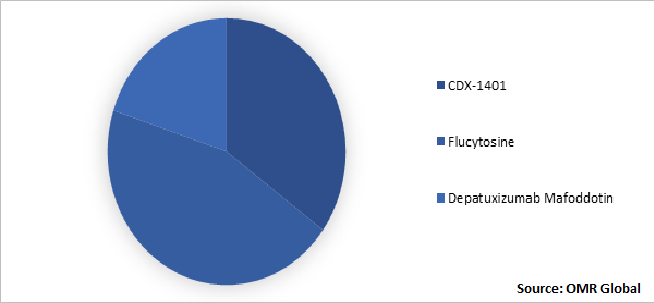 Global Anaplastic Oligoastrocytoma Drug Market Share by Type