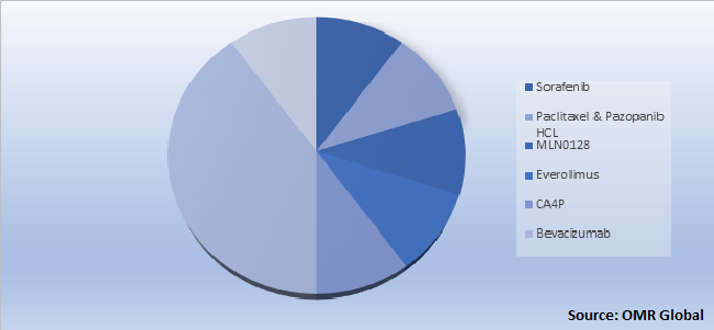 Global Anaplastic Thyroid Cancer Drug Market Share by Product