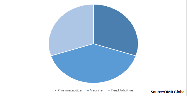 Global Animal Health Products Market Share by Product
