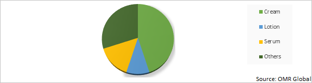 Global Anti-Aging Cosmetics Market Share by Product Foam