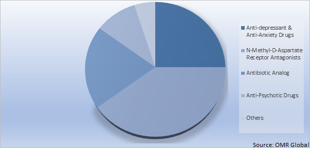 Global Anti Suicidal Drugs Market Share by Drug Type