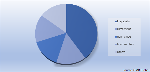 Global Antiepileptic Drugs Market Share by Drug Type