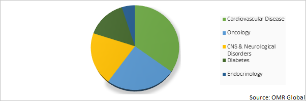 Global API Intermediate Market Share by Therapeutic Application