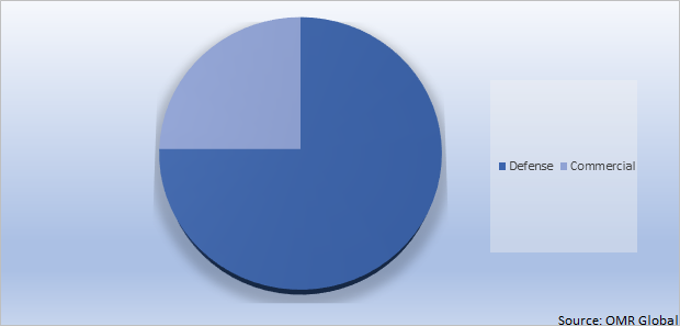 Global Armored Vehicles Market Share by Application