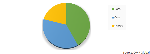 Global Atipamezole Market Share by Animal Type