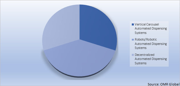 Global Automatic Pill Dispenser Market Share by Product