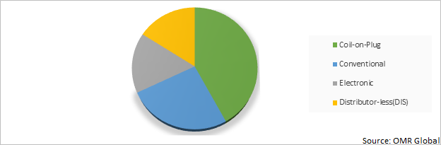 Global Automotive Ignition Coil Market Share by Type