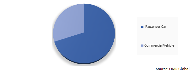 Global Automotive Speaker Market Share by Vehicle Type